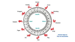 Zodiac and Directions